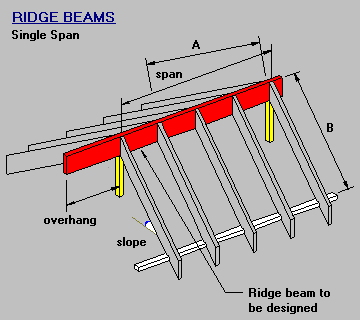 Ridge Beam Sizing Chart