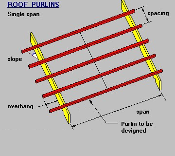 Steel Purlin Span Chart