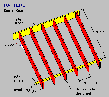 Timber &amp; steel framing manual - Single Span Rafter